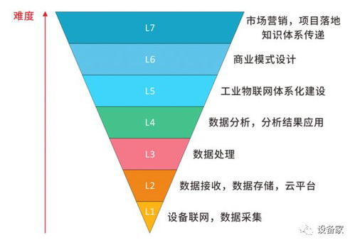 剖析工業物聯網發展七大階段 從設備連接到生態協同的演進之路